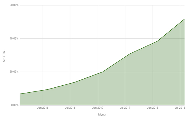 HTTPS Rise